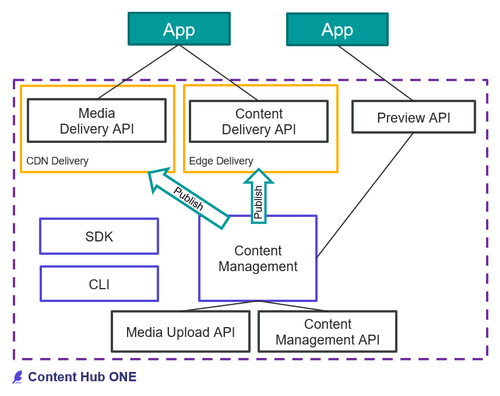 Content Hub ONE Architecture