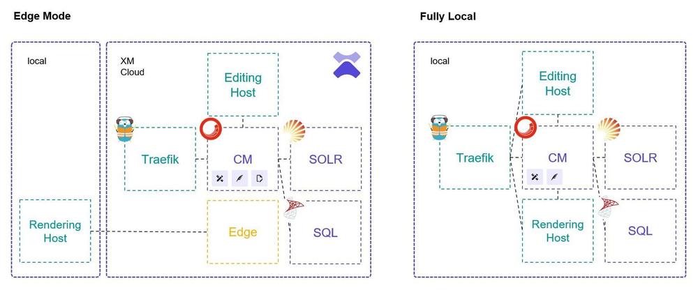 Development Modes with XM Cloud