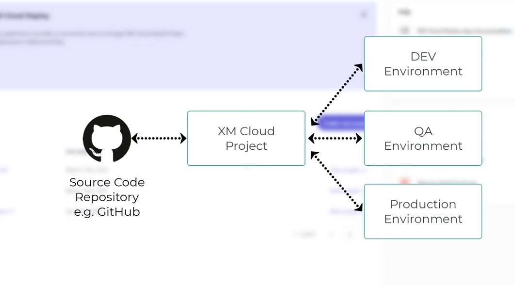 Tutorial: How to Set Up XM Cloud